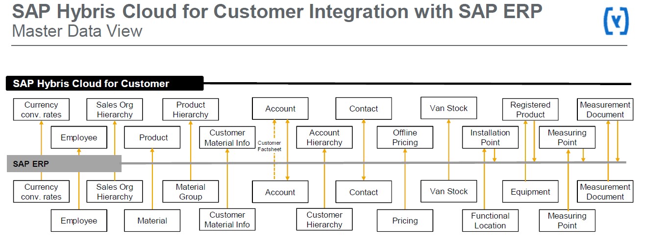 SAP hybris Cloud for Customer Integration mit SAP ERP