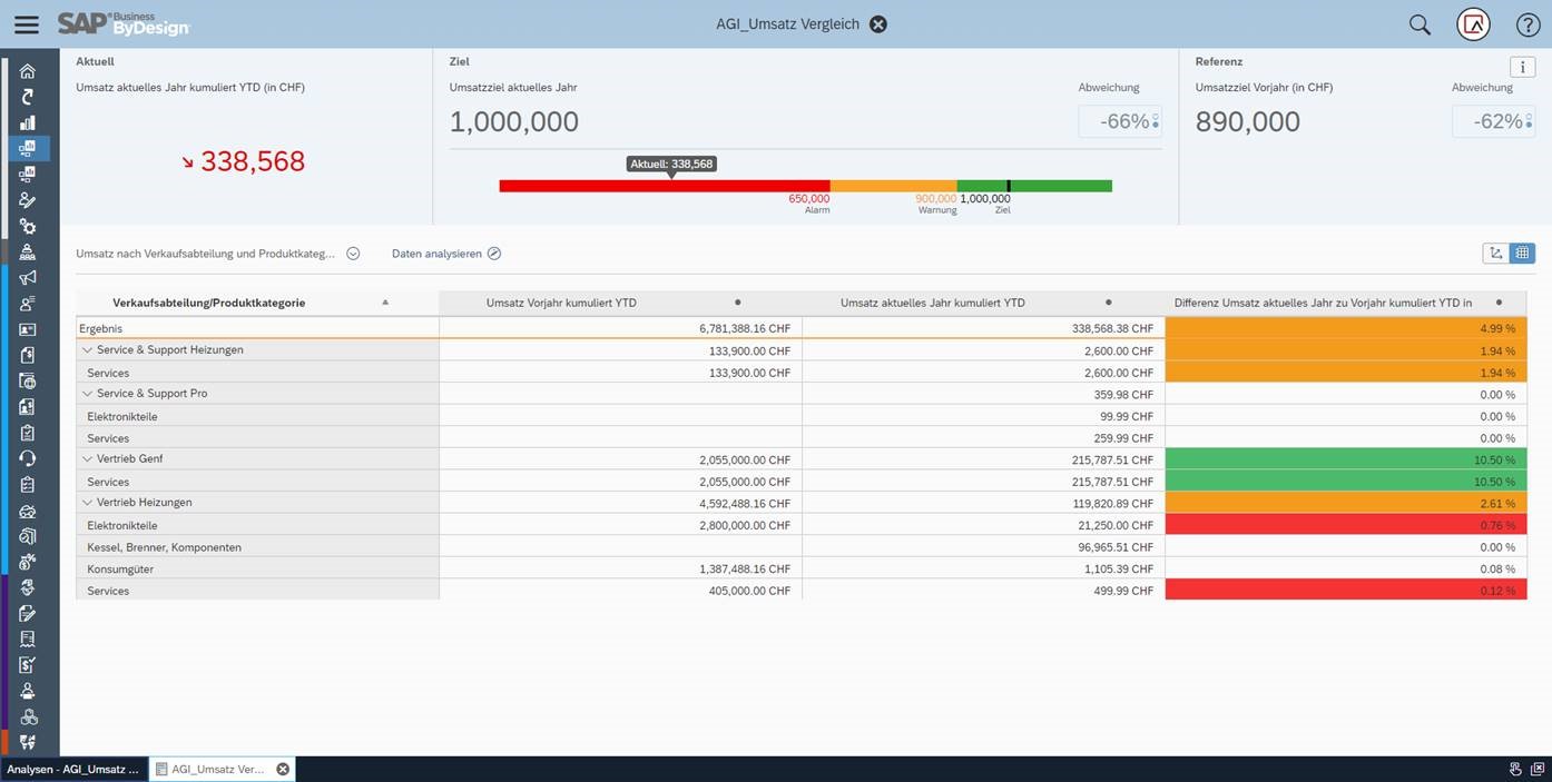 KPI SAP Business ByDesign KPI SAP Business ByDesign