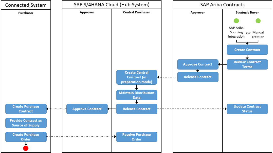 4_Procurement_AribaContracts new release SAP S4HANA 2005