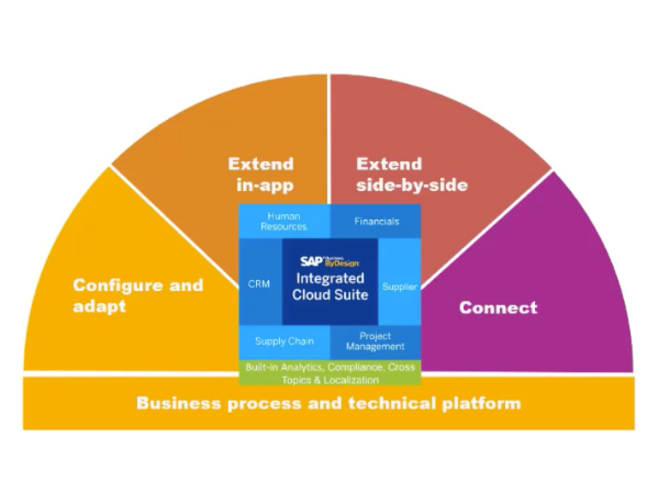 SAP Business ByDesign 20.05 SAP Business ByDesign 20.05