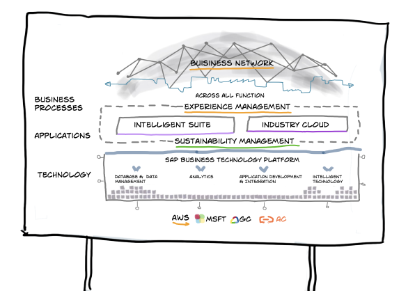 SAP Business Technology Platform SAP Business Technology Platform