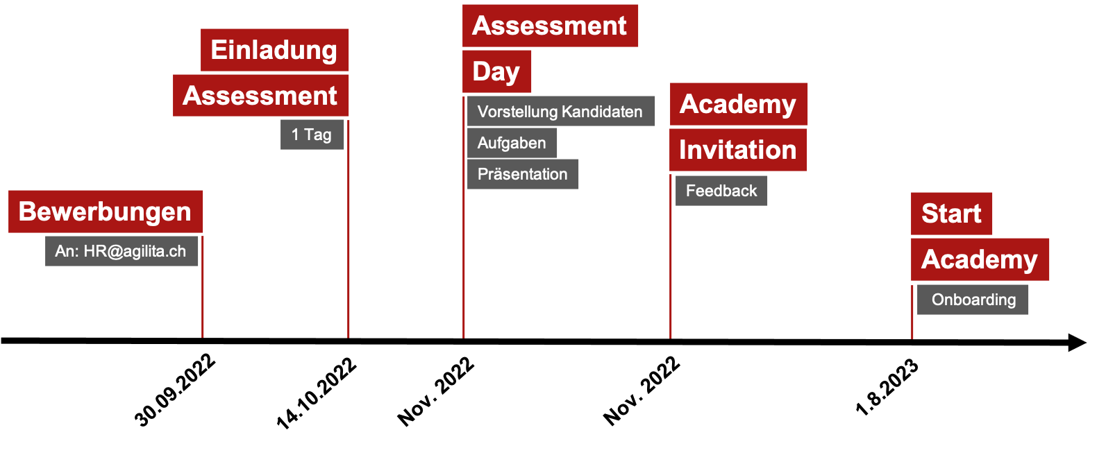 AGILITA SAP Academy 2022 AGILITA SAP Academy 2022